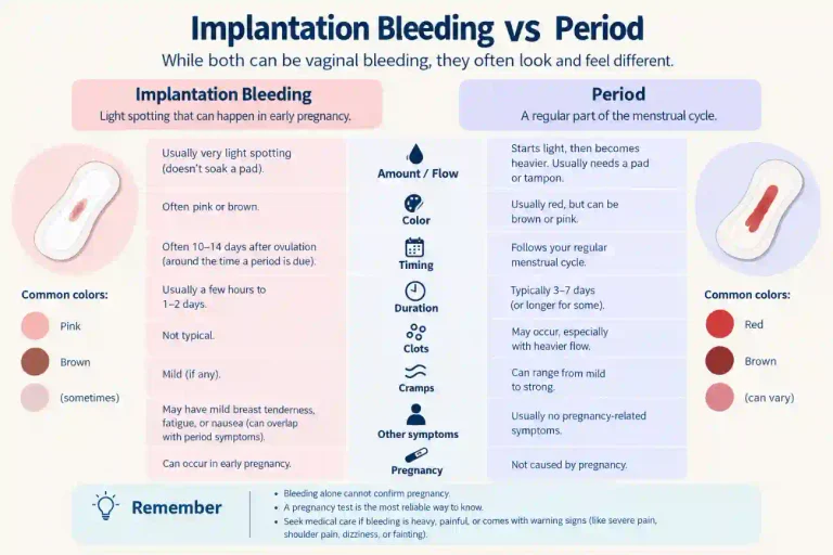 implantation bleeding vs period