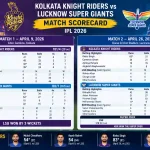 kolkata knight riders vs lucknow super giants match scorecard